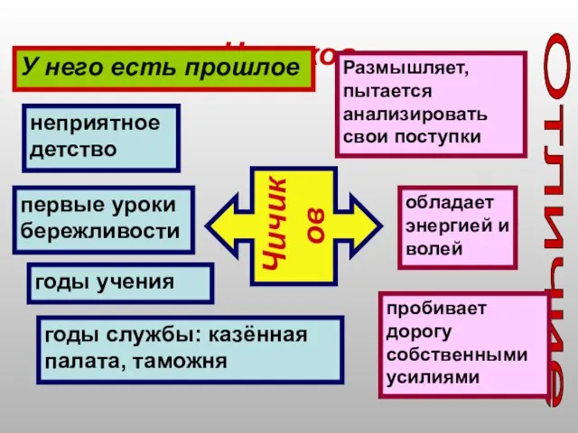 Чичиков Чичиков Отличие У него есть прошлое неприятное детство первые уроки бережливости