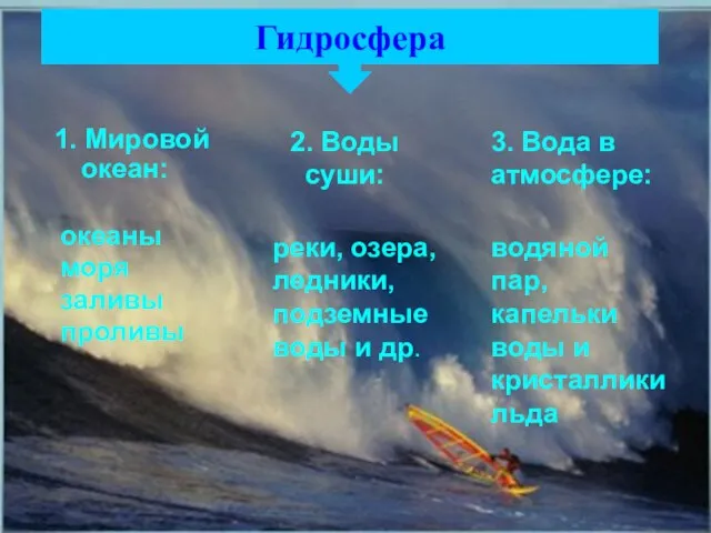 Гидросфера 1. Мировой океан: 2. Воды суши: 3. Вода в атмосфере: океаны