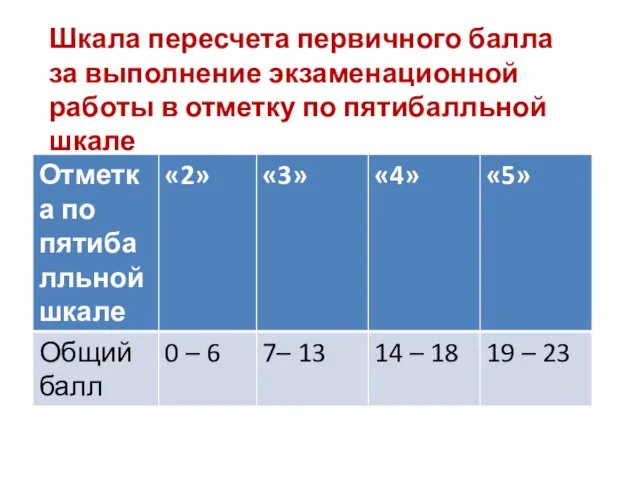 Шкала пересчета первичного балла за выполнение экзаменационной работы в отметку по пятибалльной шкале