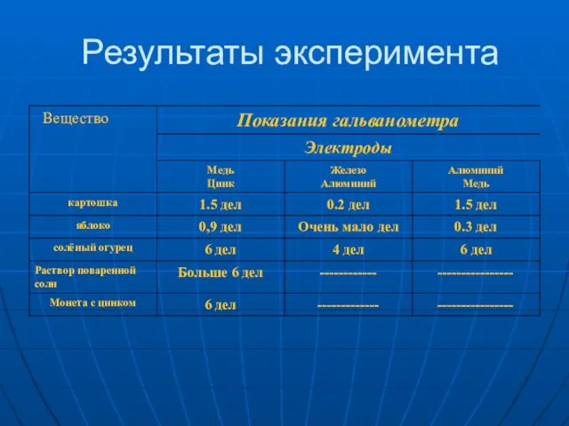 Результаты эксперимента