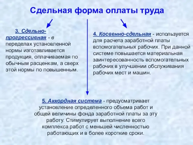 Сдельная форма оплаты труда 3. Сдельно-прогрессивная - в переделах установленной нормы изготавливается