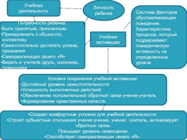 Учебная деятельность Личность ребенка Потребности ребенка: Быть принятым, признанным Принадлежать к общности,