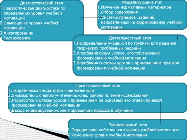 Диагностический этап Педагогическая диагностика по определению уровня учебной мотивации Самооценка уровня учебной