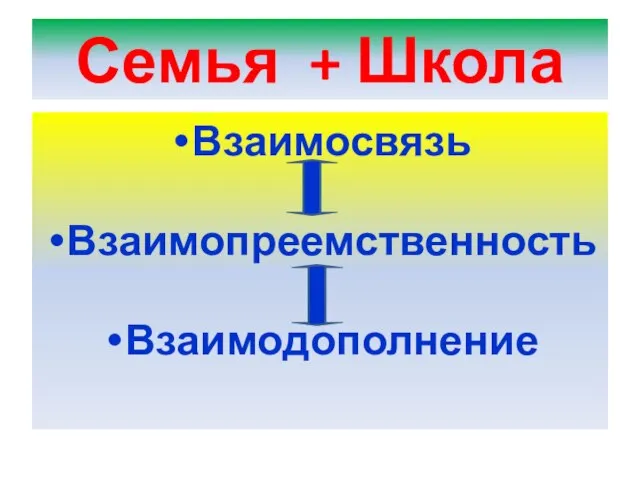 Семья + Школа Взаимосвязь Взаимопреемственность Взаимодополнение