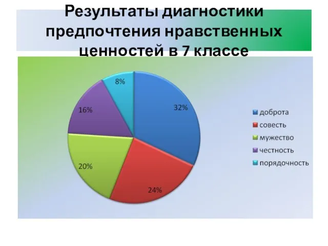 Результаты диагностики предпочтения нравственных ценностей в 7 классе