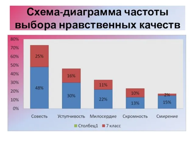 Схема-диаграмма частоты выбора нравственных качеств