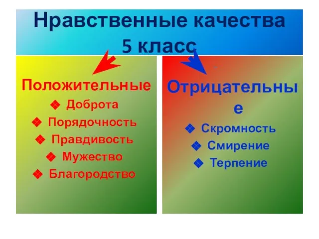 Нравственные качества 5 класс Положительные Доброта Порядочность Правдивость Мужество Благородство Отрицательные Скромность Смирение Терпение