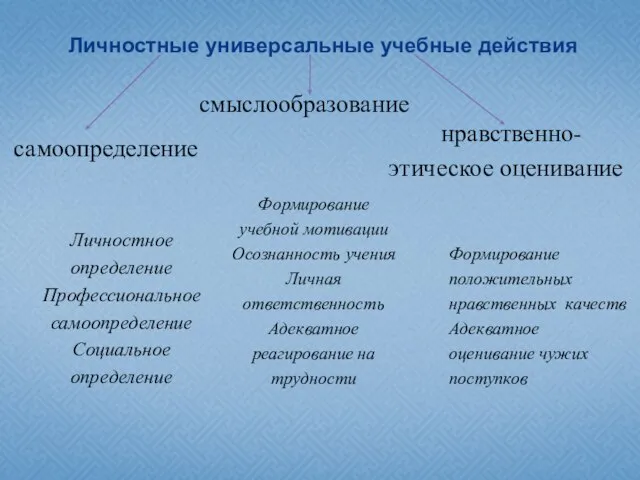 Личностные универсальные учебные действия самоопределение смыслообразование нравственно- этическое оценивание Личностное определение Профессиональное