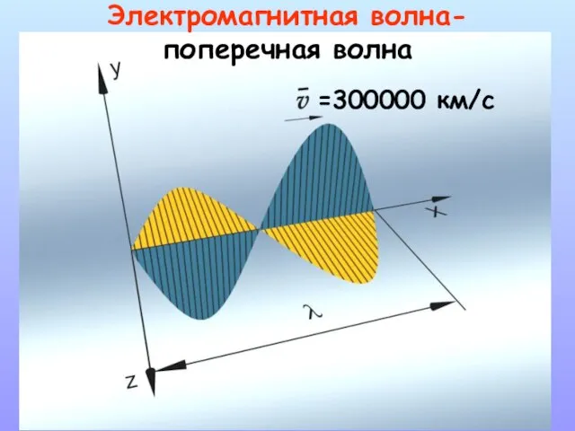 Электромагнитная волна- поперечная волна =300000 км/с