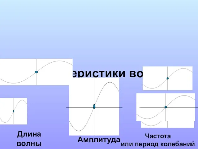 Характеристики волны Длина волны Частота или период колебаний Амплитуда