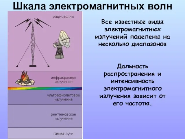 Шкала электромагнитных волн Все известные виды электромагнитных излучений поделены на несколько диапазонов