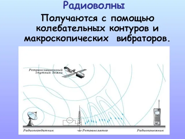 Радиоволны Получаются с помощью колебательных контуров и макроскопических вибраторов.