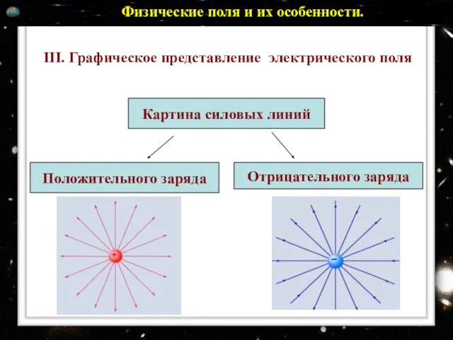 Физические поля и их особенности. III. Графическое представление электрического поля Картина силовых