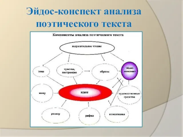 Эйдос-конспект анализа поэтического текста