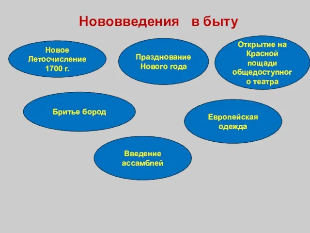 Европейская одежда Новое Летосчисление 1700 г. Нововведения в быту Открытие на Красной