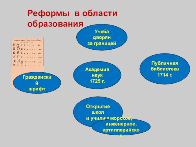 Реформы в области образования Гражданский шрифт Академия наук 1725 г. Публичная библиотека