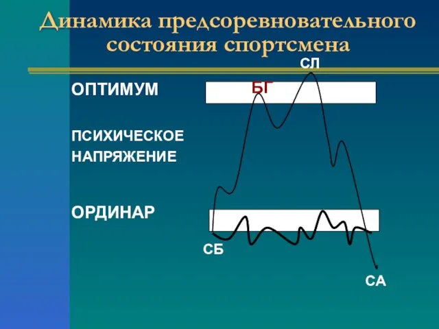 Динамика предсоревновательного состояния спортсмена ОПТИМУМ ПСИХИЧЕСКОЕ НАПРЯЖЕНИЕ ОРДИНАР СА СБ СЛ БГ