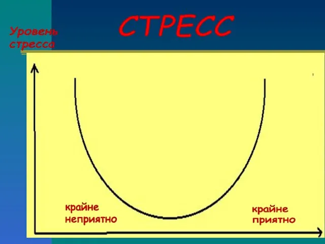 Уровень стресса крайне неприятно крайне приятно СТРЕСС