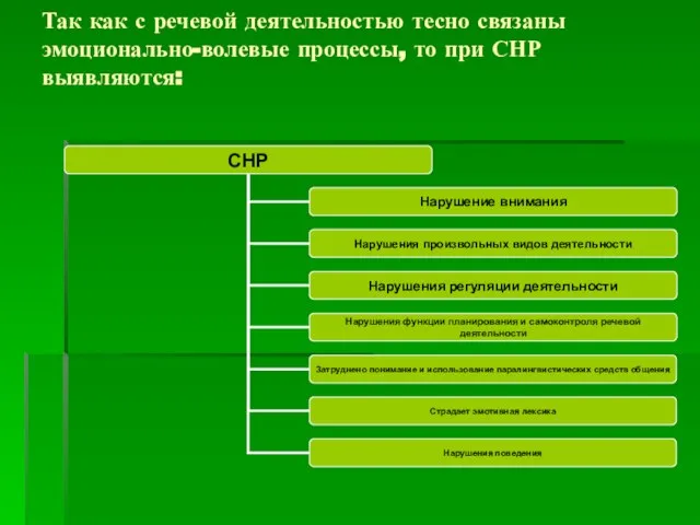 Так как с речевой деятельностью тесно связаны эмоционально-волевые процессы, то при СНР выявляются: