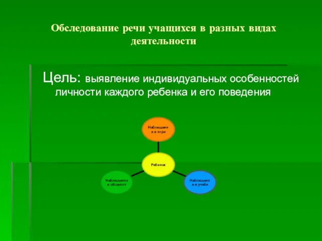 Обследование речи учащихся в разных видах деятельности Цель: выявление индивидуальных особенностей личности