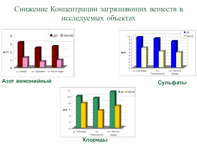 Снижение Концентрации загрязняющих веществ в исследуемых объектах Азот аммонийный Сульфаты Хлориды