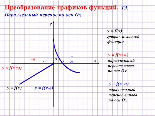 y = f(x+а) y = f(x) y = f(x-а) -a +a Преобразование