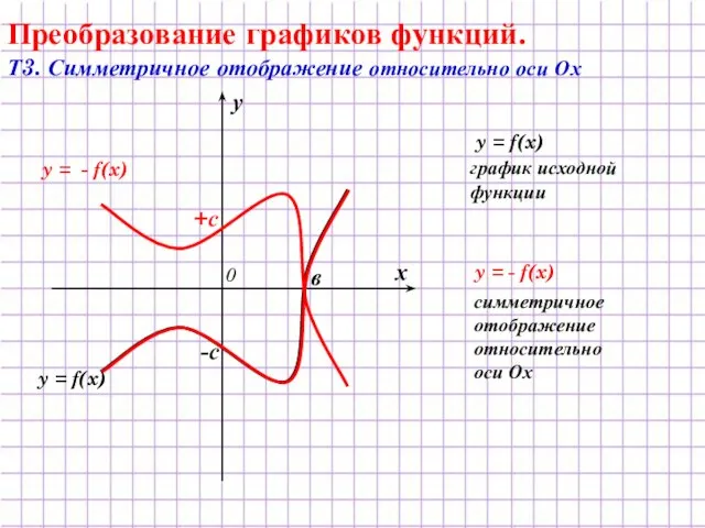 y = - f(x) y = f(x) Преобразование графиков функций. Т3. Симметричное