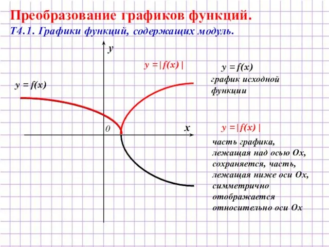 y =|f(x)| y = f(x) Преобразование графиков функций. Т4.1. Графики функций, содержащих