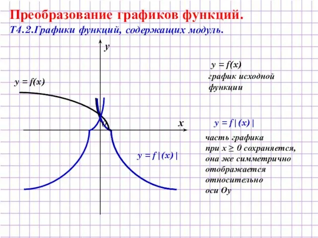 y = f|(x)| y = f(x) Преобразование графиков функций. Т4.2.Графики функций, содержащих