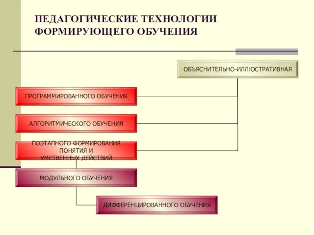 ПЕДАГОГИЧЕСКИЕ ТЕХНОЛОГИИ ФОРМИРУЮЩЕГО ОБУЧЕНИЯ