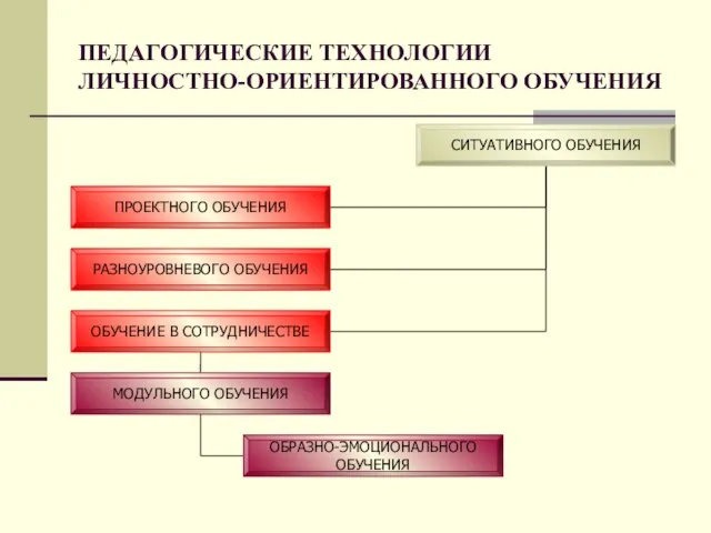 ПЕДАГОГИЧЕСКИЕ ТЕХНОЛОГИИ ЛИЧНОСТНО-ОРИЕНТИРОВАННОГО ОБУЧЕНИЯ