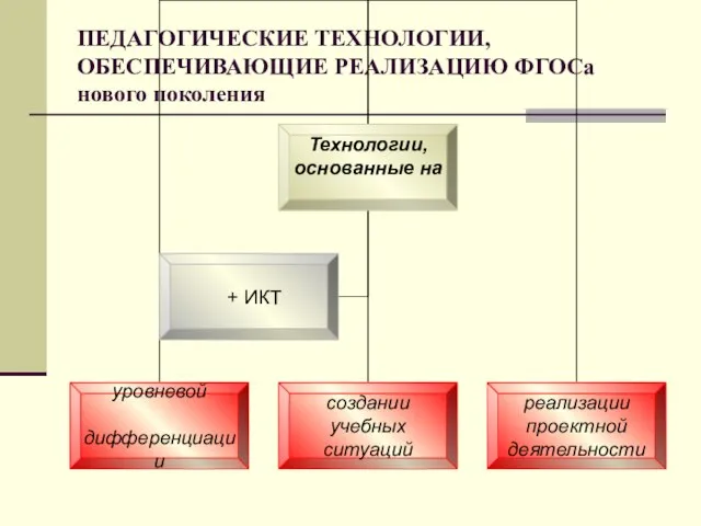 ПЕДАГОГИЧЕСКИЕ ТЕХНОЛОГИИ, ОБЕСПЕЧИВАЮЩИЕ РЕАЛИЗАЦИЮ ФГОСа нового поколения