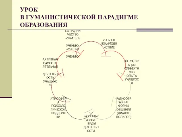 УРОК В ГУМАНИСТИЧЕСКОЙ ПАРАДИГМЕ ОБРАЗОВАНИЯ