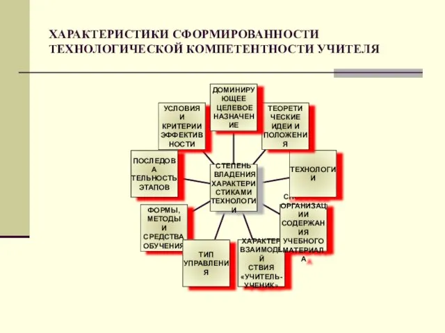 ХАРАКТЕРИСТИКИ СФОРМИРОВАННОСТИ ТЕХНОЛОГИЧЕСКОЙ КОМПЕТЕНТНОСТИ УЧИТЕЛЯ