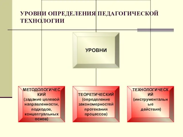 УРОВНИ ОПРЕДЕЛЕНИЯ ПЕДАГОГИЧЕСКОЙ ТЕХНОЛОГИИ