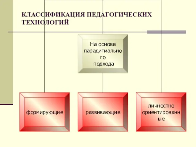 КЛАССИФИКАЦИЯ ПЕДАГОГИЧЕСКИХ ТЕХНОЛОГИЙ