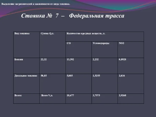 Стоянка № 7 – Федеральная трасса Выделение загрязнителей в зависимости от вида топлива.