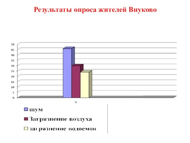 Результаты опроса жителей Внуково