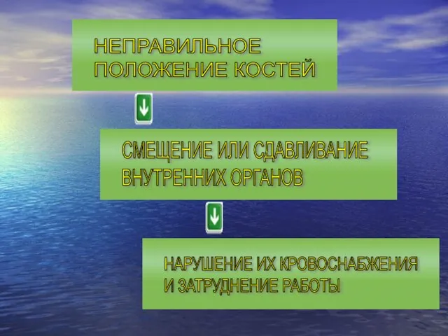 НЕПРАВИЛЬНОЕ ПОЛОЖЕНИЕ КОСТЕЙ СМЕЩЕНИЕ ИЛИ СДАВЛИВАНИЕ ВНУТРЕННИХ ОРГАНОВ НАРУШЕНИЕ ИХ КРОВОСНАБЖЕНИЯ И ЗАТРУДНЕНИЕ РАБОТЫ