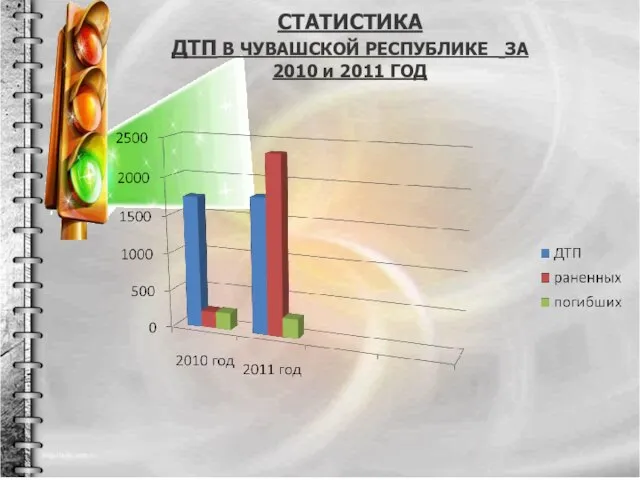 СТАТИСТИКА ДТП В ЧУВАШСКОЙ РЕСПУБЛИКЕ ЗА 2010 и 2011 ГОД