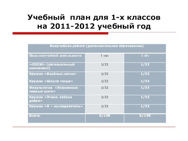 Учебный план для 1-х классов на 2011-2012 учебный год