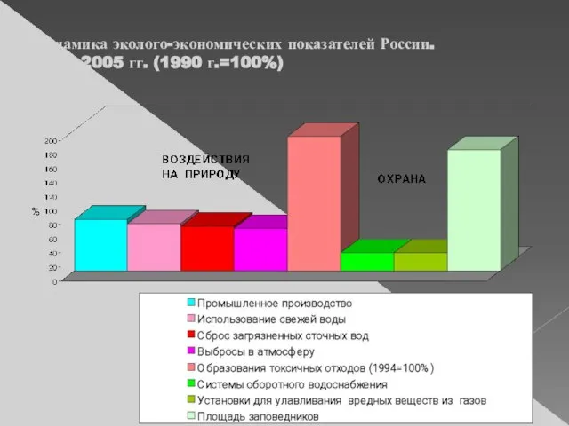 Динамика эколого-экономических показателей России. 1990-2005 гг. (1990 г.=100%)