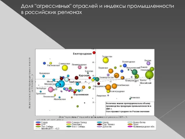 Доля "агрессивных" отраслей и индексы промышленности в российских регионах