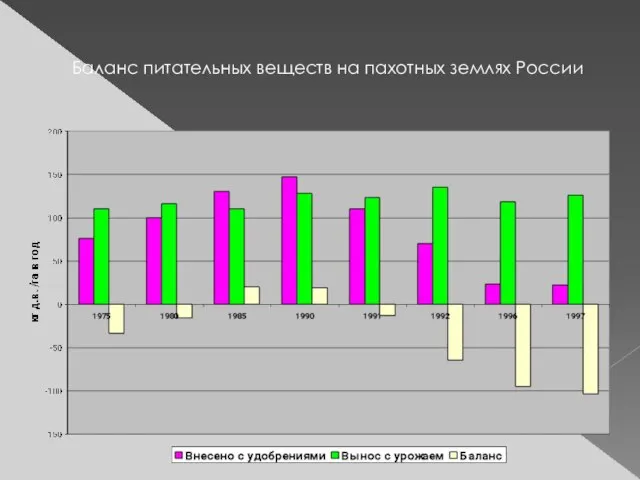 Баланс питательных веществ на пахотных землях России