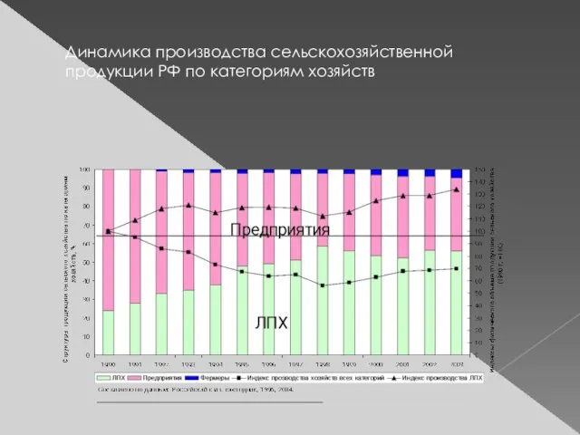 Динамика производства сельскохозяйственной продукции РФ по категориям хозяйств