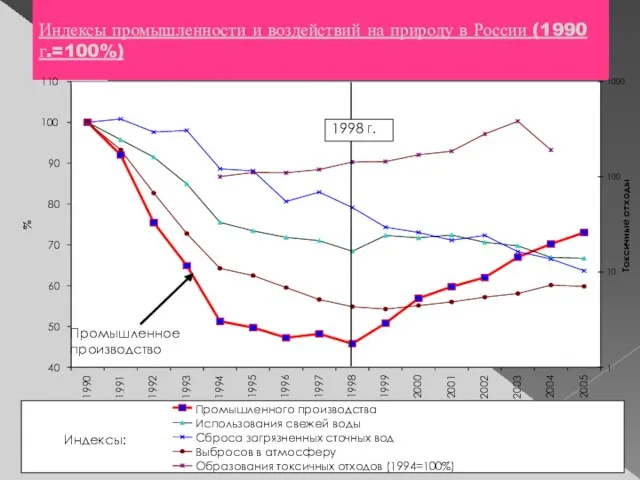 Индексы промышленности и воздействий на природу в России (1990 г.=100%)