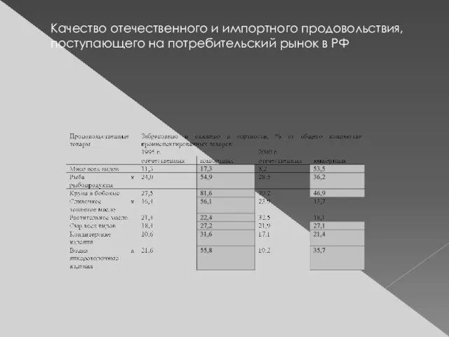 Качество отечественного и импортного продовольствия, поступающего на потребительский рынок в РФ