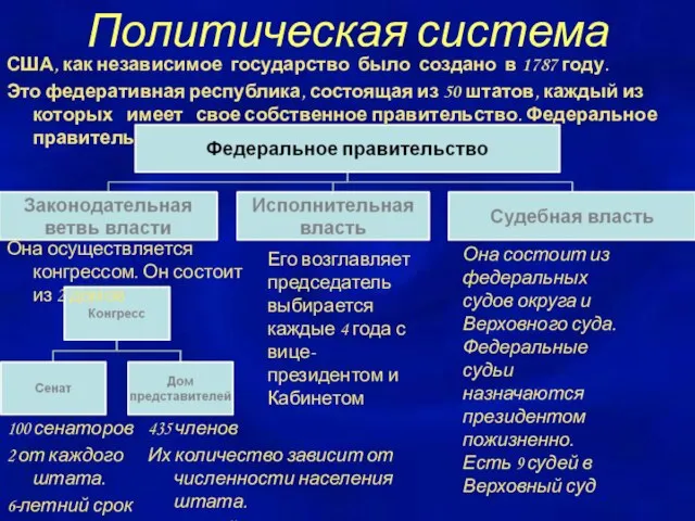 Политическая система США, как независимое государство было создано в 1787 году. Это