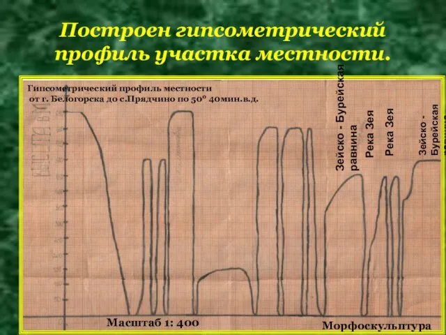 Построен гипсометрический профиль участка местности.