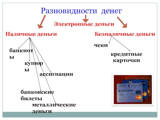 Разновидности денег Наличные деньги Безналичные деньги банкноты купюры ассигнации банковские билеты металлические